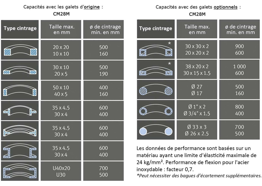 Cintreuse à 3 galets électrique avec 2 galets motorisés positionnement horizontal vertical 1,1 kW 230V Torros - 5