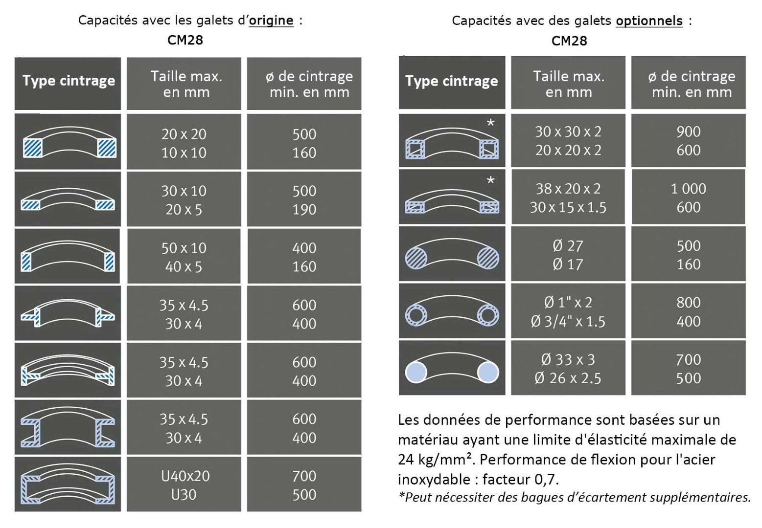 Capacit&eacute;s galets cintreuses CM28